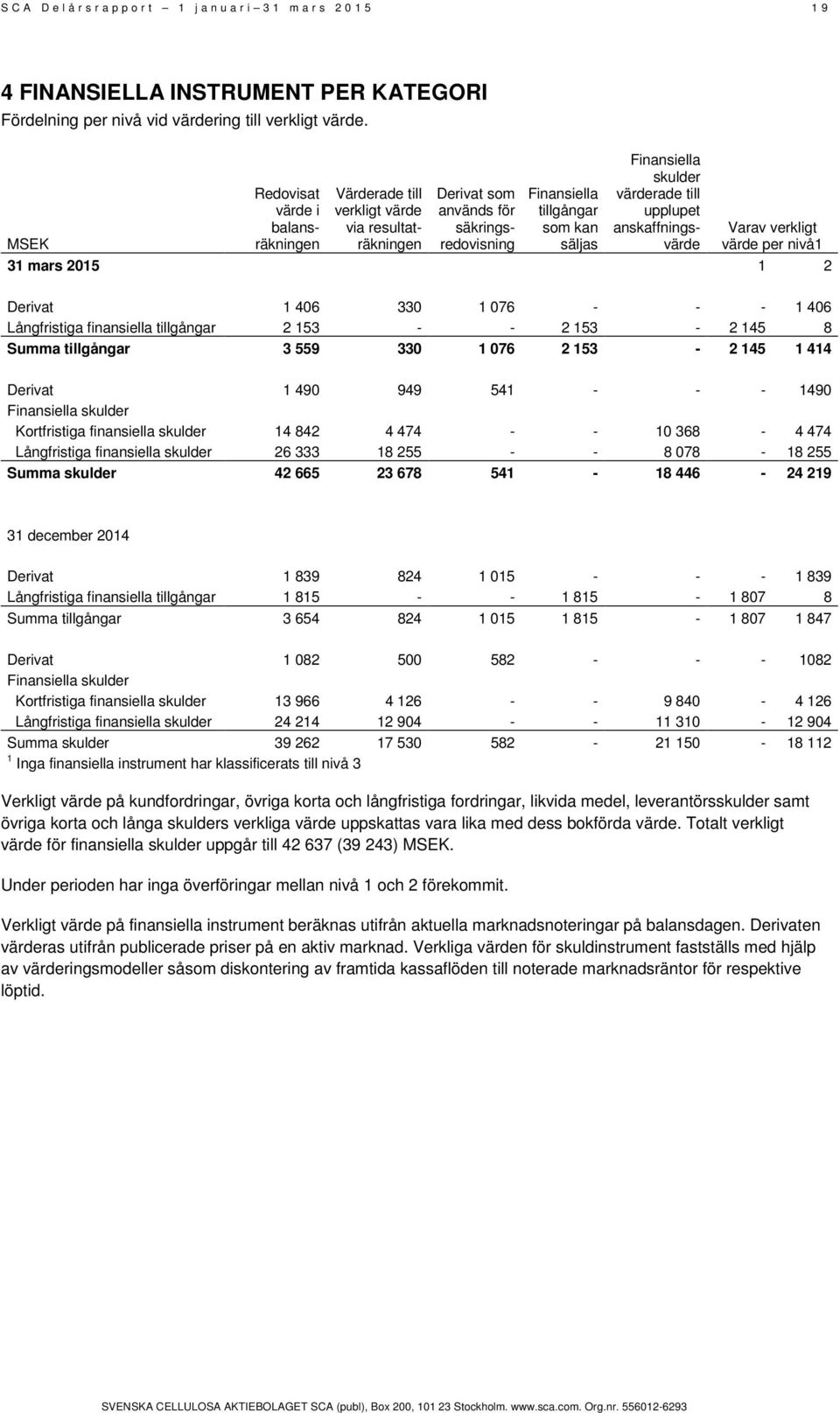 värderade till upplupet anskaffningsvärde Varav verkligt värde per nivå1 31 mars 2015 1 2 Derivat 1 406 330 1 076 - - - 1 406 Långfristiga finansiella tillgångar 2 153 - - 2 153-2 145 8 Summa