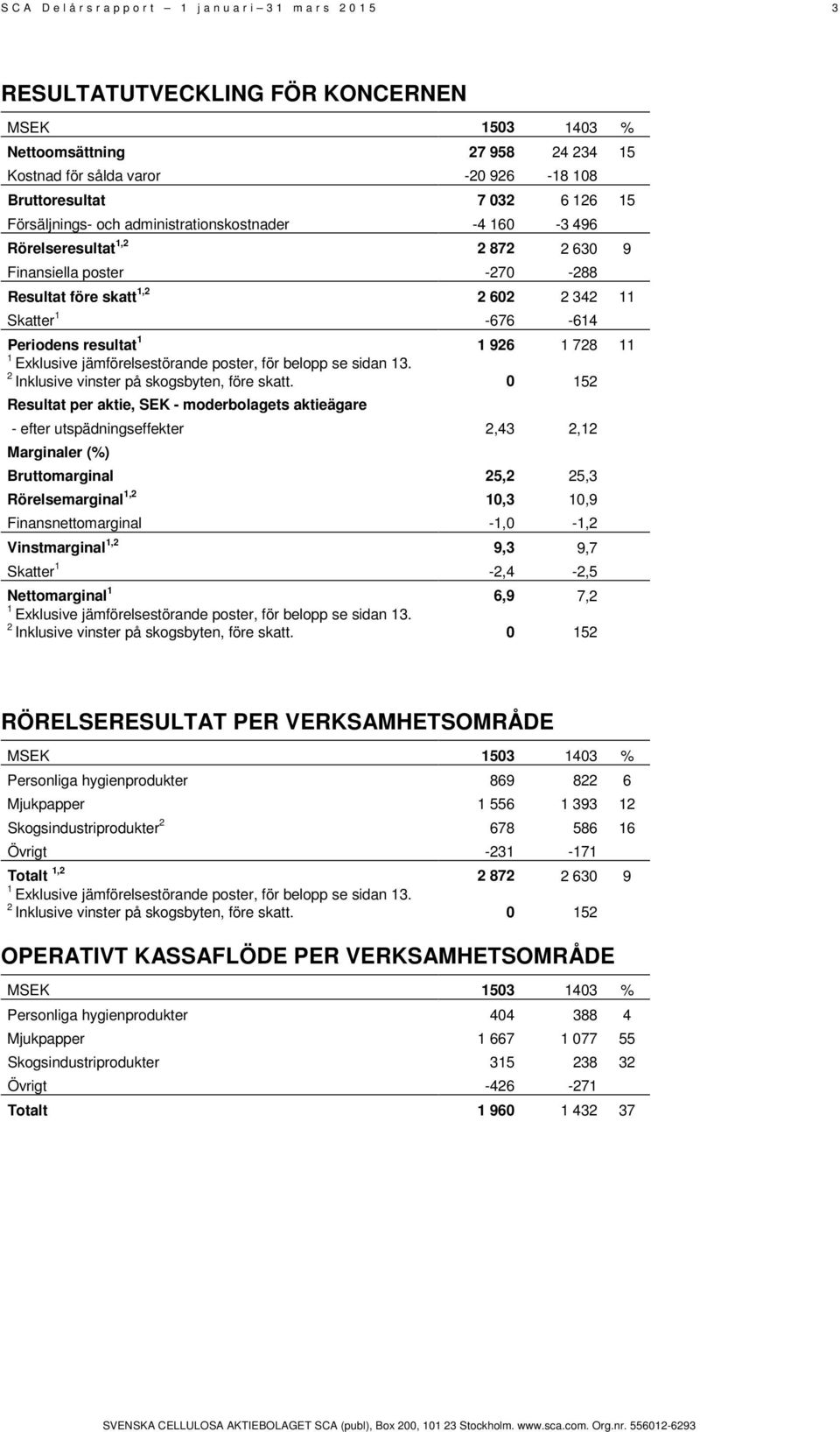 1-676 -614 Periodens resultat 1 1 926 1 728 11 1 Exklusive jämförelsestörande poster, för belopp se sidan 13. 2 Inklusive vinster på skogsbyten, före skatt.