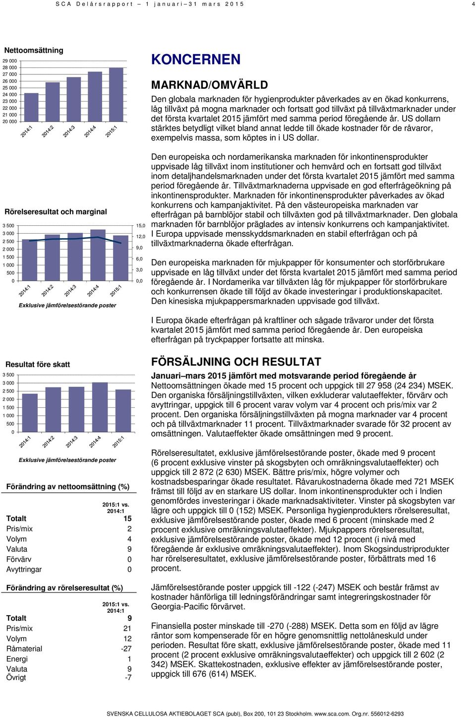 2015:1 vs. 2014:1 Totalt 15 Pris/mix 2 Volym 4 Valuta 9 Förvärv 0 Avyttringar 0 Förändring av rörelseresultat (%) 2015:1 vs.