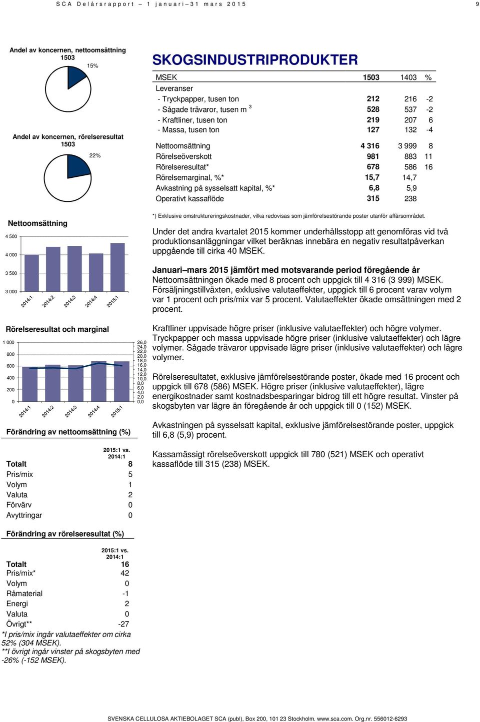 2014:1 Totalt 8 Pris/mix 5 Volym 1 Valuta 2 Förvärv 0 Avyttringar 0 26,0 24,0 22,0 20,0 18,0 16,0 14,0 12,0 10,0 8,0 6,0 4,0 2,0 0,0 SKOGSINDUSTRIPRODUKTER MSEK 1503 1403 % Leveranser - Tryckpapper,