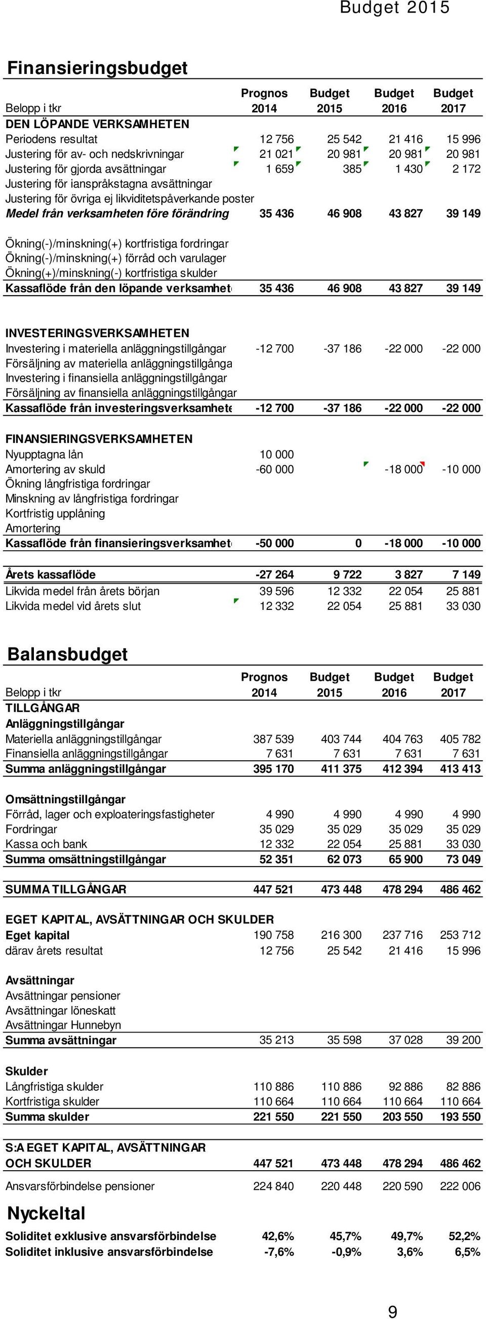 46 908 43 827 39 149 Ökning(-)/minskning(+) kortfristiga fordringar Ökning(-)/minskning(+) förråd och varulager Ökning(+)/minskning(-) kortfristiga skulder Kassaflöde från den löpande verksamhete 35