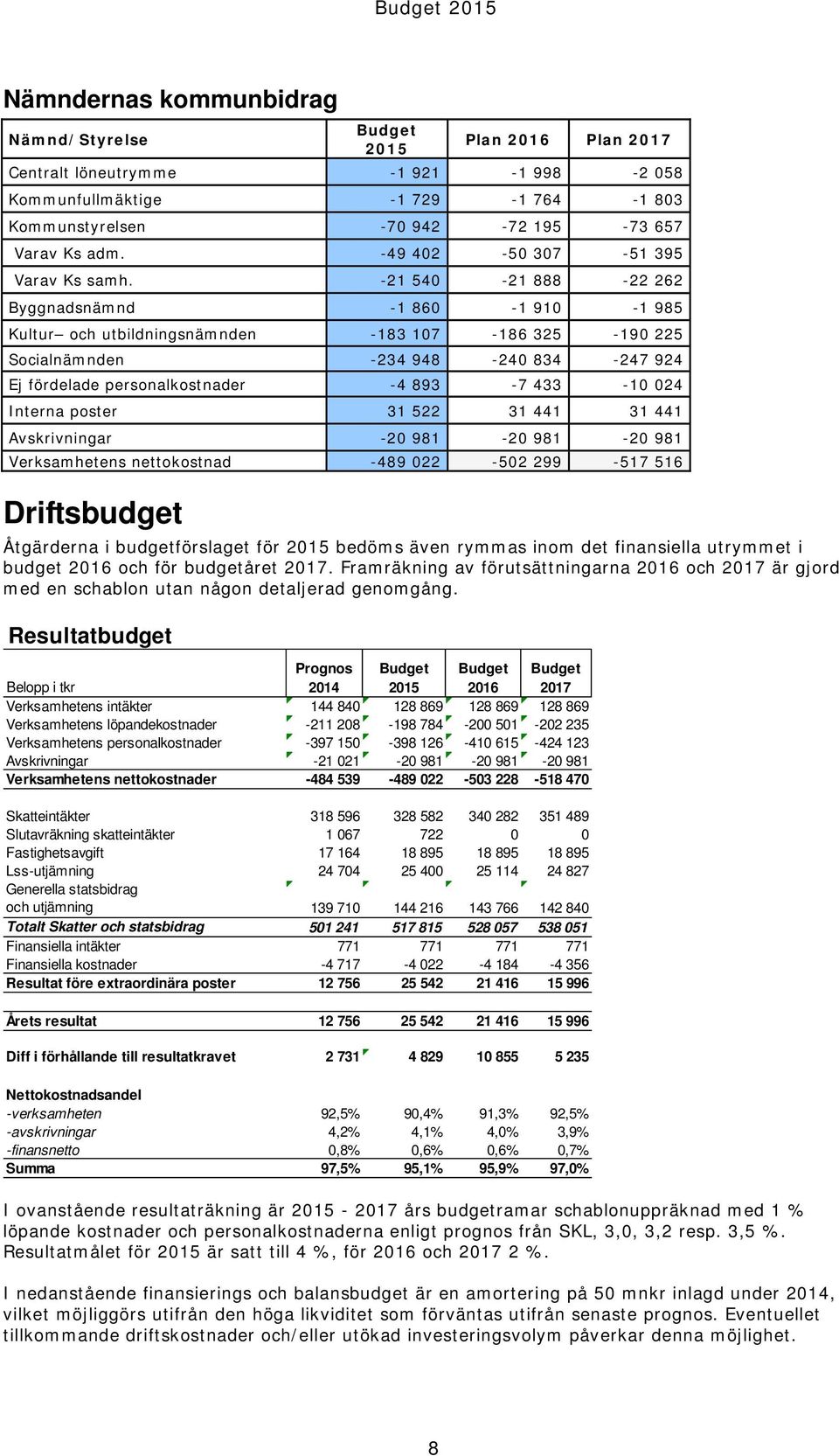 -21 540-21 888-22 262 Byggnadsnämnd -1 860-1 910-1 985 Kultur och utbildningsnämnden -183 107-186 325-190 225 Socialnämnden -234 948-240 834-247 924 Ej fördelade personalkostnader -4 893-7 433-10 024