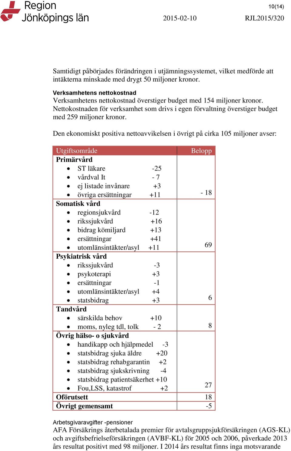 Den ekonomiskt positiva nettoavvikelsen i övrigt på cirka 105 miljoner avser: Utgiftsområde Belopp Primärvård ST läkare -25 vårdval It - 7 ej listade invånare +3 övriga ersättningar +11-18 Somatisk