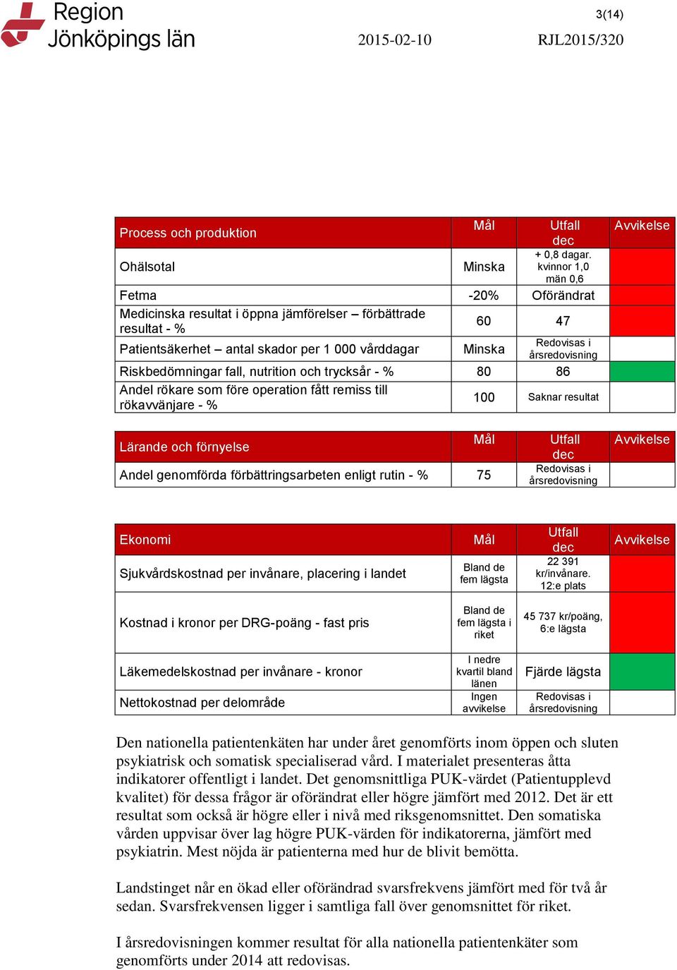 årsredovisning Riskbedömningar fall, nutrition och trycksår - % 80 86 Andel rökare som före operation fått remiss till rökavvänjare - % 100 Saknar resultat Avvikelse Lärande och förnyelse Andel