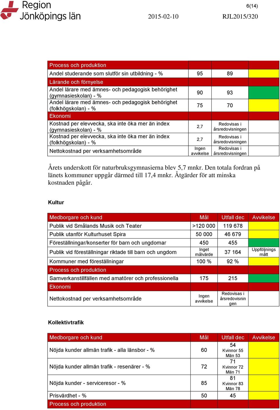 Nettokostnad per verksamhetsområde 90 93 75 70 2,7 2,7 Ingen avvikelse årsredovisningen årsredovisningen årsredovisningen Årets underskott för naturbruksgymnasierna blev 5,7 mnkr.