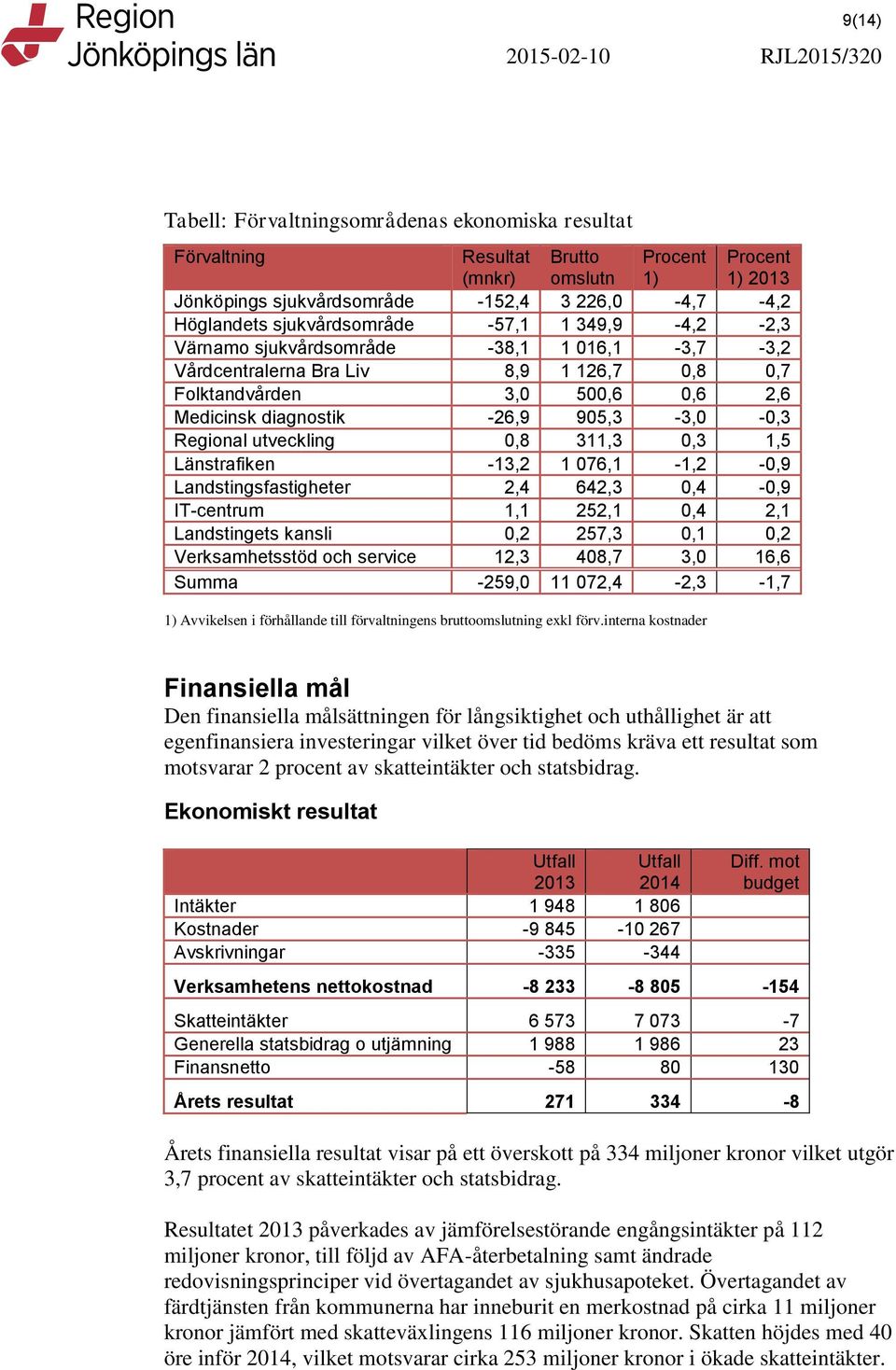 905,3-3,0-0,3 Regional utveckling 0,8 311,3 0,3 1,5 Länstrafiken -13,2 1 076,1-1,2-0,9 Landstingsfastigheter 2,4 642,3 0,4-0,9 IT-centrum 1,1 252,1 0,4 2,1 Landstingets kansli 0,2 257,3 0,1 0,2