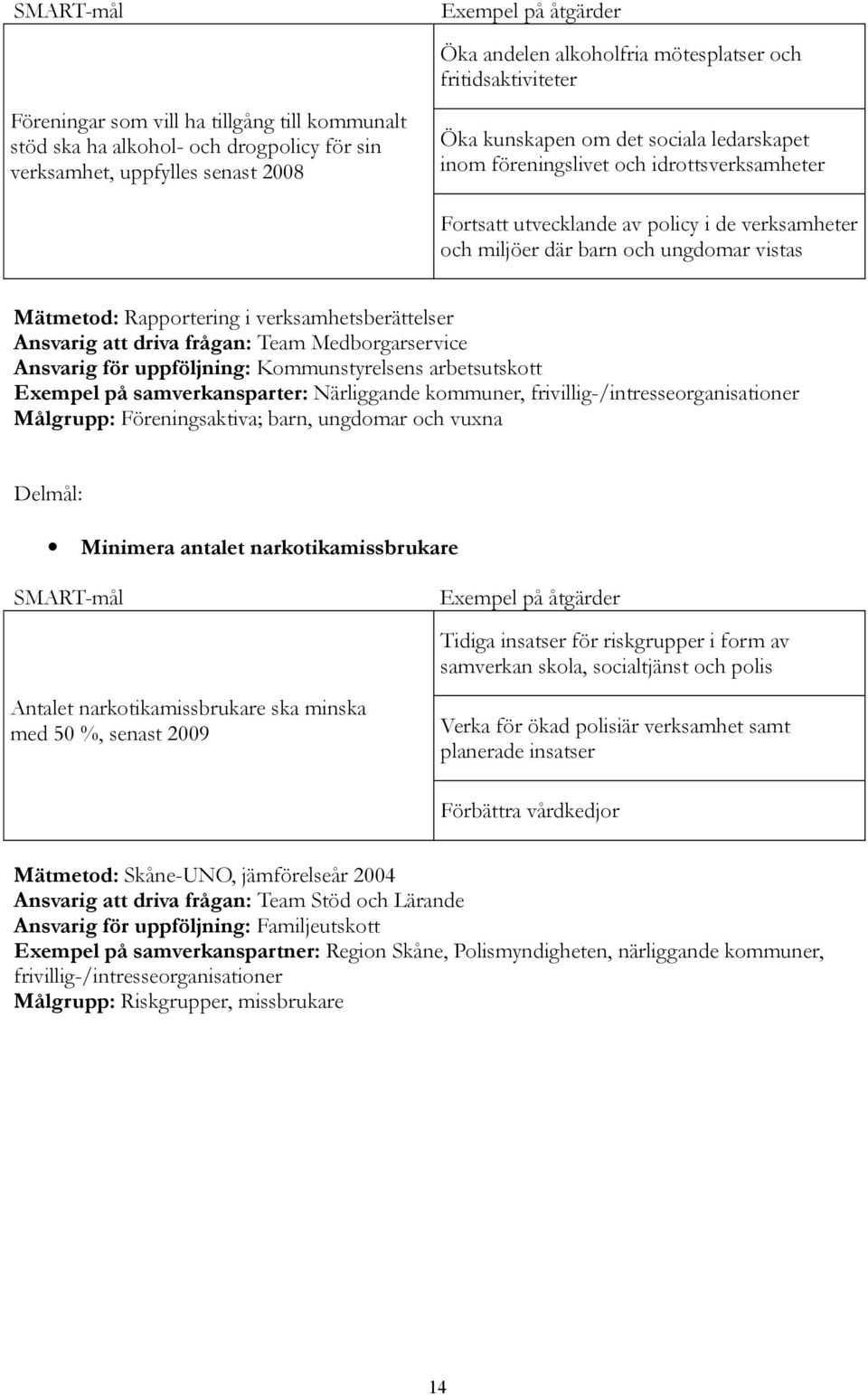 Mätmetod: Rapportering i verksamhetsberättelser Ansvarig att driva frågan: Team Medborgarservice Ansvarig för uppföljning: Kommunstyrelsens arbetsutskott Exempel på samverkansparter: Närliggande