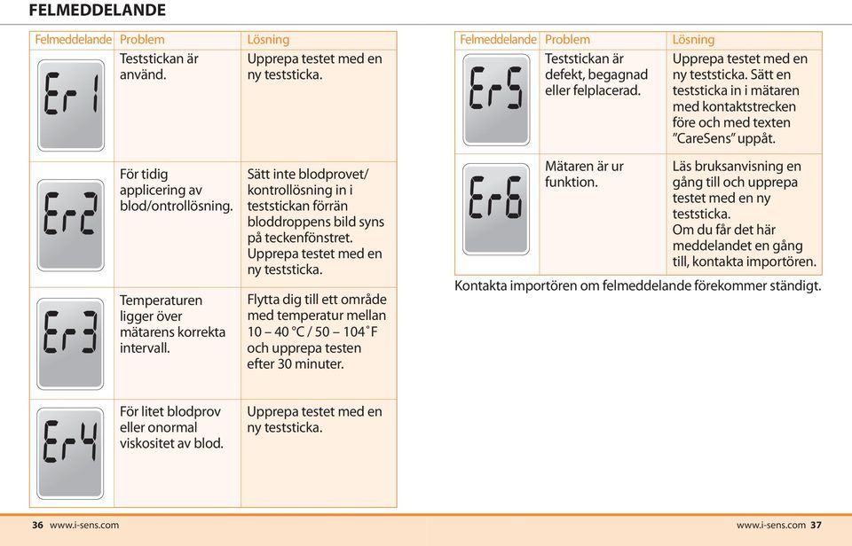 Felmeddelande Problem Teststickan är defekt, begagnad eller felplacerad. Mätaren är ur funktion. Lösning Upprepa testet med en ny teststicka.