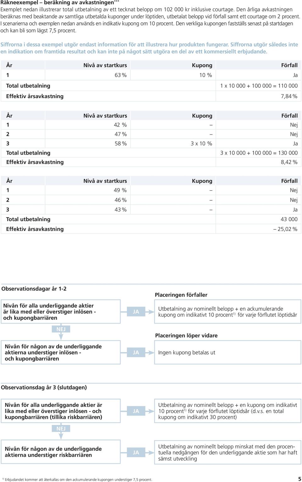 I scenarierna och exemplen nedan används en indikativ kupong om 10 procent. Den verkliga kupongen fastställs senast på startdagen och kan bli som lägst 7,5 procent.