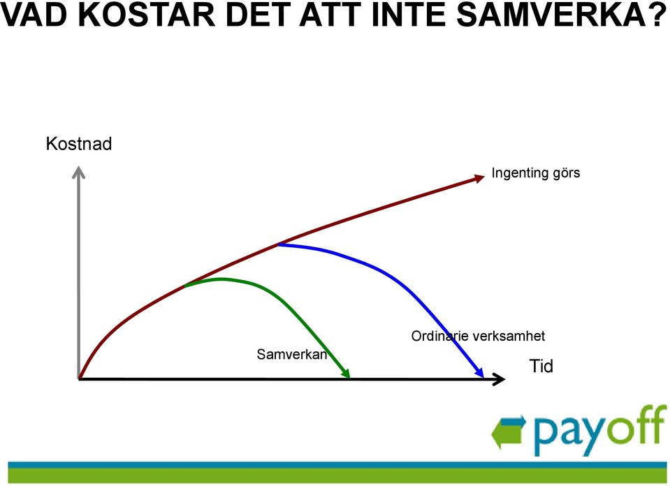 Kostnad Ingenting görs