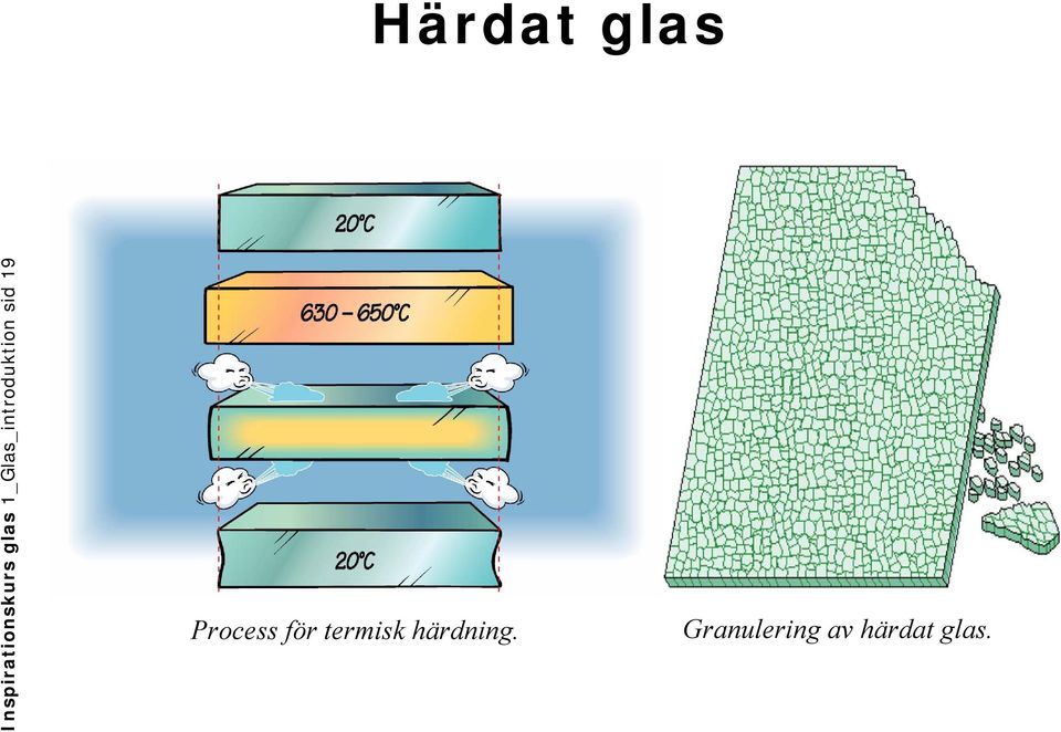 Härdat glas Process för