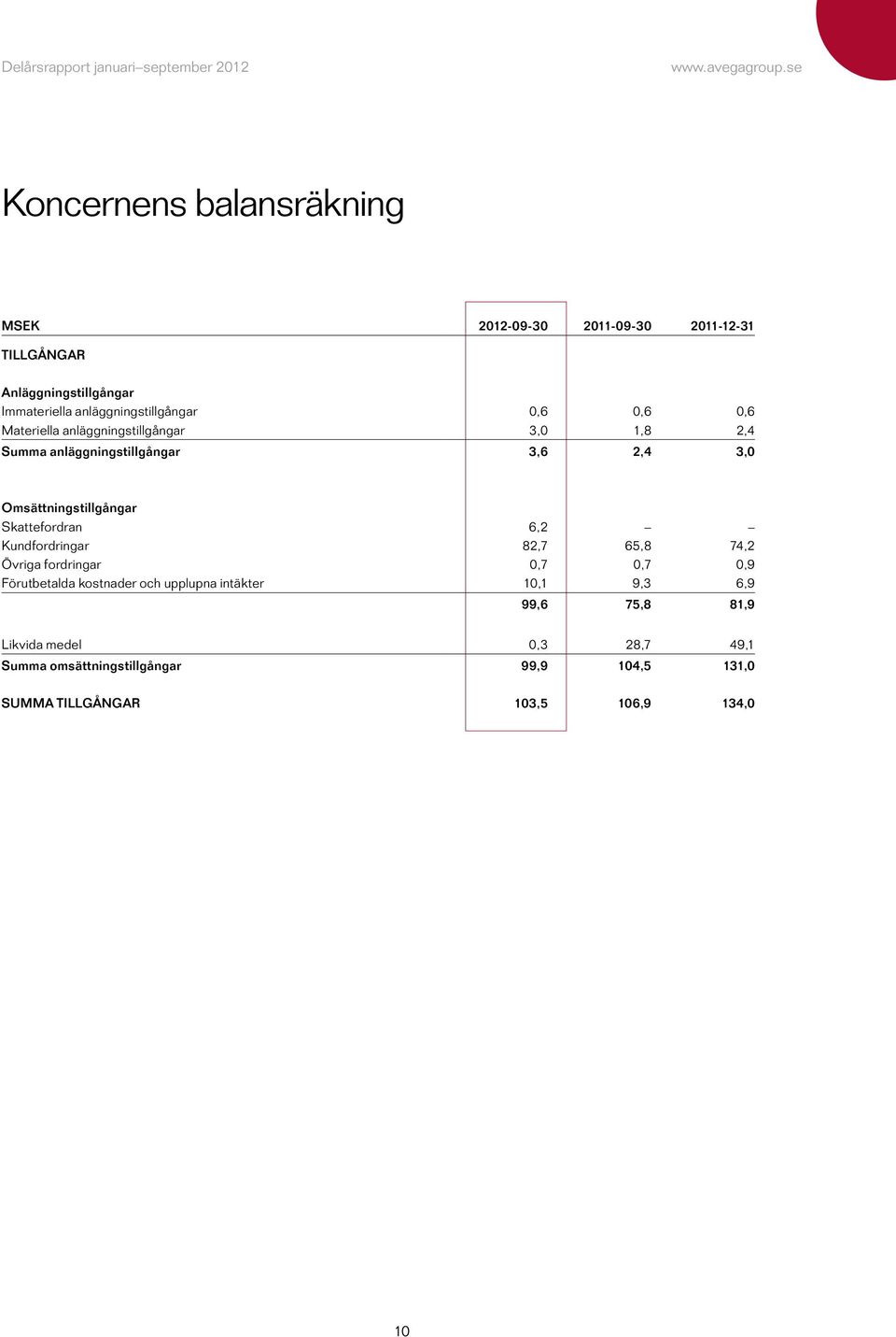 Omsättningstillgångar Skattefordran 6,2 Kundfordringar 82,7 65,8 74,2 Övriga fordringar 0,7 0,7 0,9 Förutbetalda kostnader och