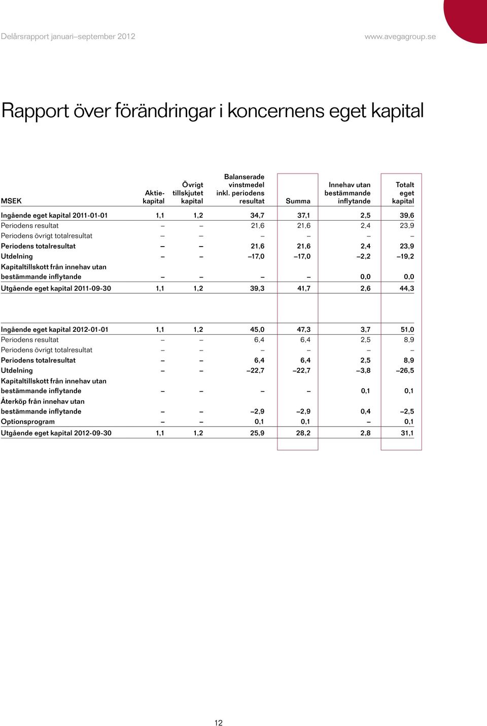 totalresultat Periodens totalresultat 21,6 21,6 2,4 23,9 Utdelning 17,0 17,0 2,2 19,2 Kapitaltillskott från innehav utan bestämmande inflytande 0,0 0,0 Utgående eget kapital -09-30 1,1 1,2 39,3 41,7