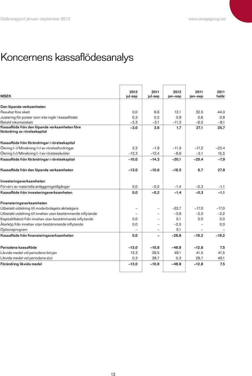 i rörelsekapital Ökning ( )/Minskning (+) av rörelsefordringar 2,2 1,9 11,5 17,2 23,4 Ökning (+)/Minskning ( ) av rörelseskulder 12,3 12,4 8,6 3,1 15,5 Kassaflöde från förändringar i rörelsekaptial