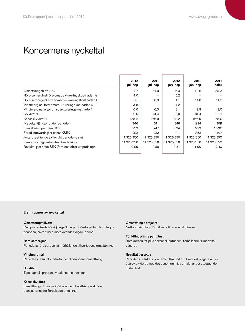 41,4 38,1 Kassalikviditet % 138,2 166,9 138,2 166,9 158,0 Medeltal tjänster under perioden 346 311 346 294 309 Omsättning per tjänst KSEK 233 247 834 923 1 236 Förädlingsvärde per tjänst KSEK 202 222