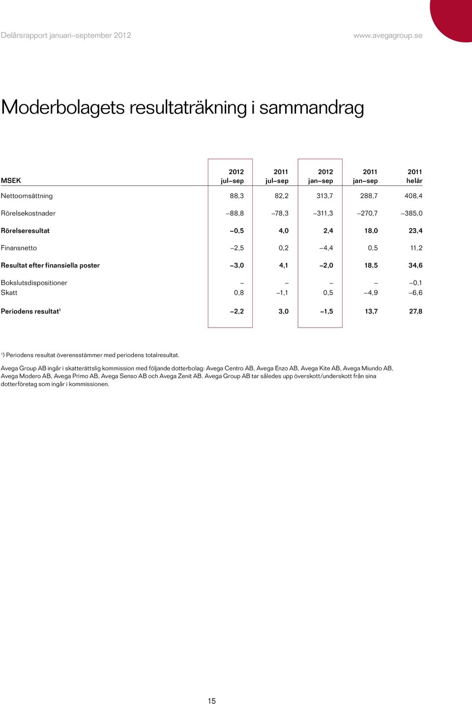 1,5 13,7 27,8 1 ) Periodens resultat överensstämmer med periodens totalresultat.