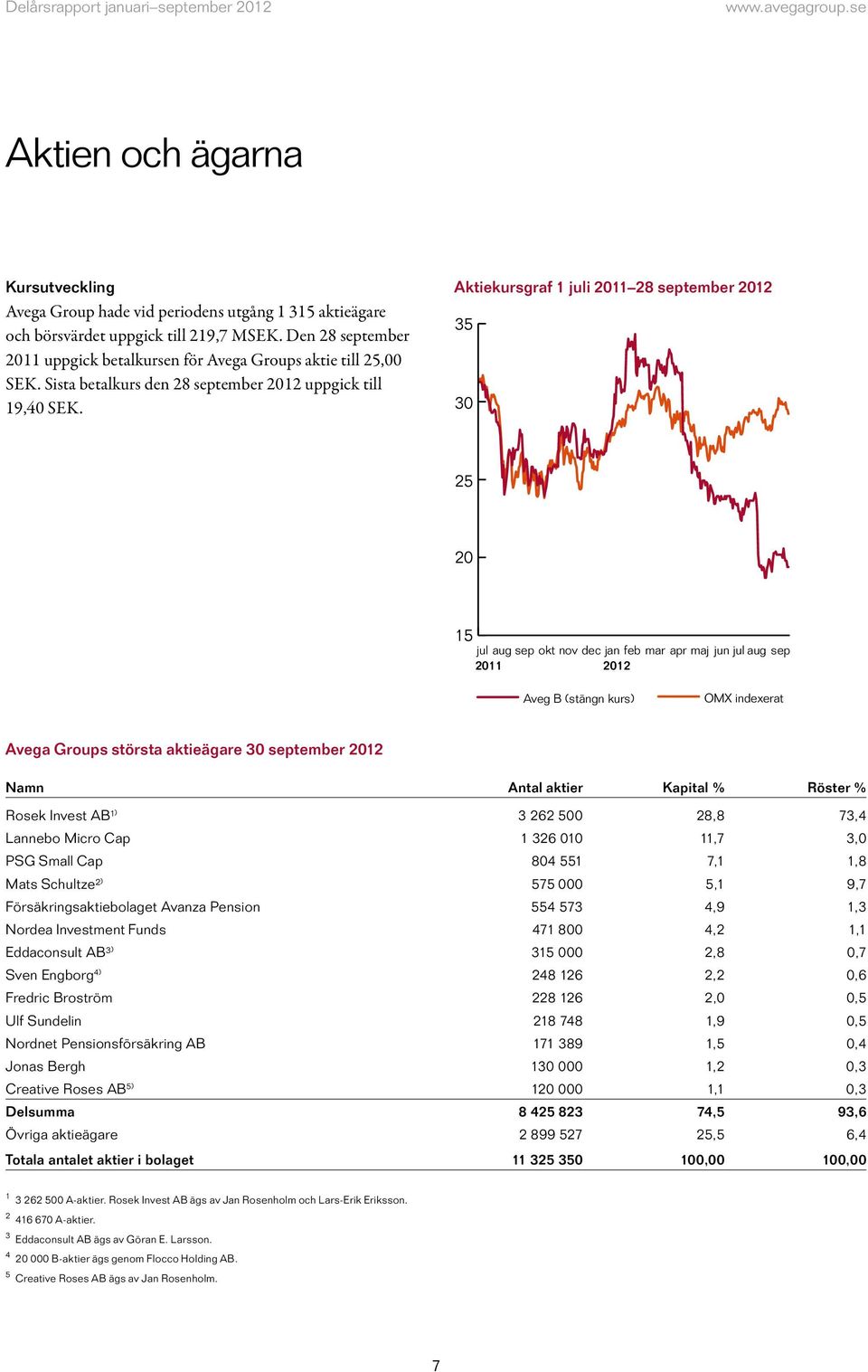 Aktiekursgraf 1 juli 28 september 35 30 25 20 15 jul aug sep okt nov dec jan feb mar apr maj jun jul aug sep 40 Aveg B (stängn kurs) OMX indexerat 35 Avega Groups största aktieägare 30 september Namn