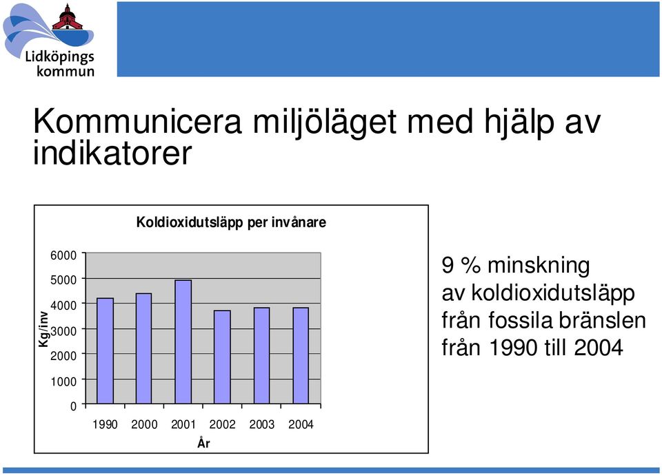 2000 9 % minskning av koldioxidutsläpp från fossila