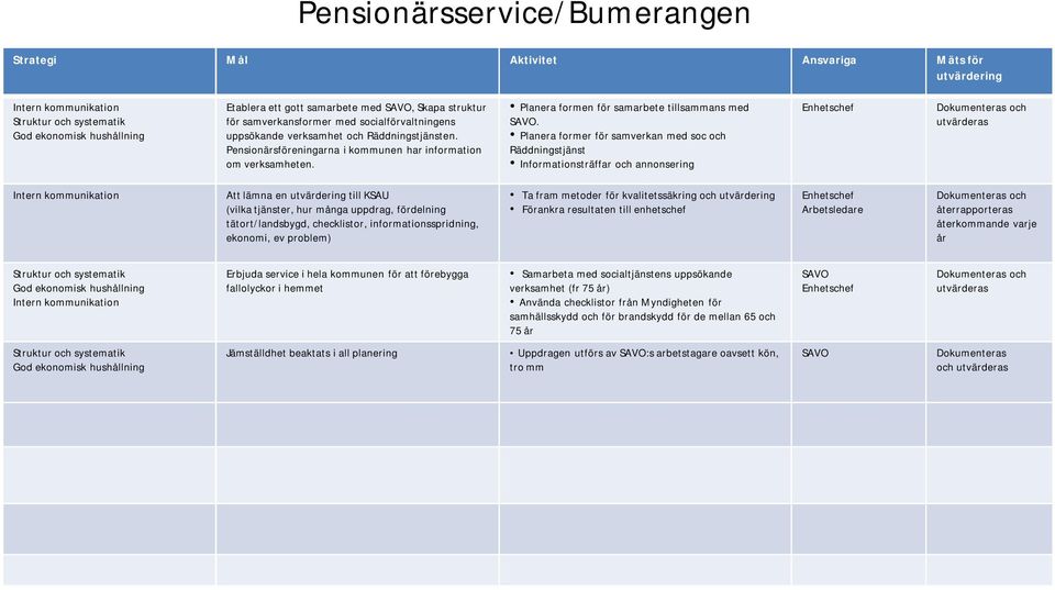 Planera former för samverkan med soc och Räddningstjänst Informationsträffar och annonsering Att lämna en till KSAU (vilka tjänster, hur många uppdrag, fördelning tätort/landsbygd, checklistor,