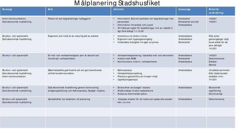 led 140301 140301 Ergonomi och miljö är en naturlig del av arbetet Inventera o ev ändra rutiner Ergonomi och hygiengenomgång Undersöka möjlighet till eget utrymme Mät antal genomgångar nöjd kund