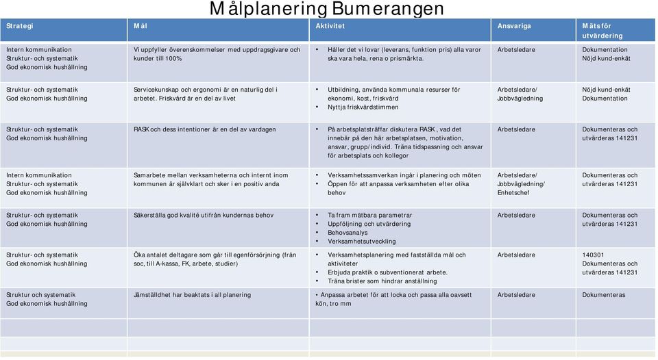 Friskvård är en del av livet Utbildning, använda kommunala resurser för ekonomi, kost, friskvård Nyttja friskvårdstimmen / Nöjd kund-enkät Dokumentation RASK och dess intentioner är en del av