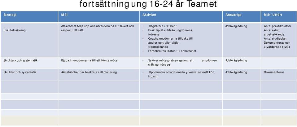 Registrera i kuben Praktikplats utifrån ungdomens intresse Coacha ungdomarna tillbaka till studier och/eller aktivt arbetssökande Förankra