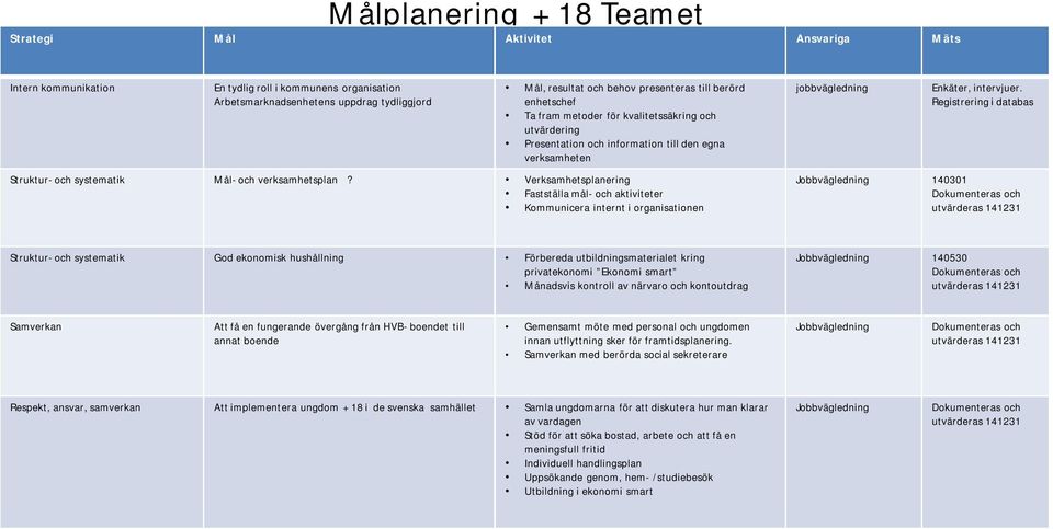 Verksamhetsplanering Fastställa mål- och aktiviteter Kommunicera internt i organisationen jobbvägledning Enkäter, intervjuer.