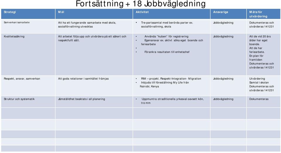 aktivt söka eget boende och feriearbete Förankra resultaten till enhetschef Att de vid 20 års ålder har eget boende. Att de har feriearbete.