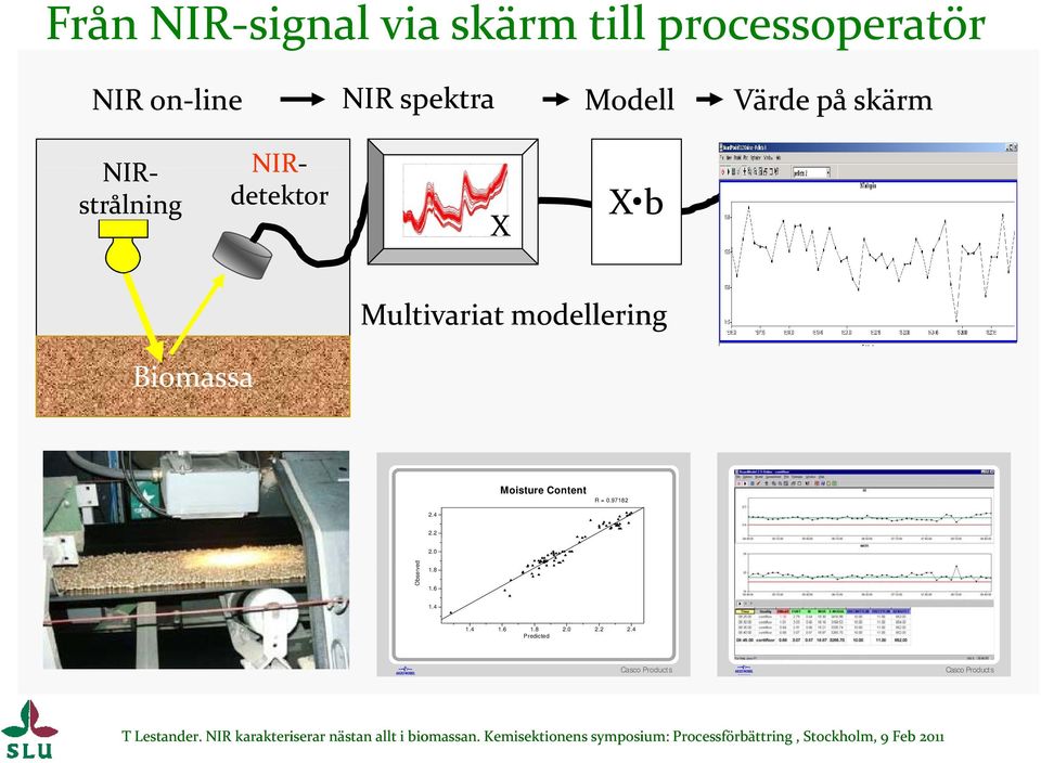 modellering Biomassa Moisture Content R = 0.97182 2.4 2.2 2.0 Obse rved 1.
