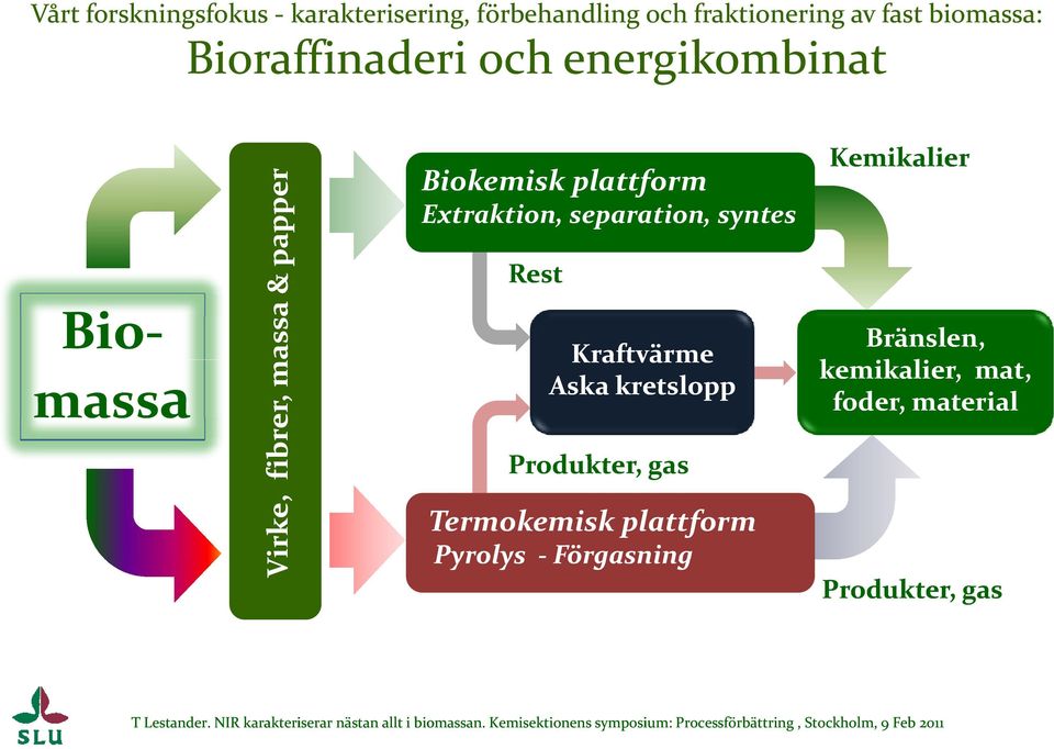 plattform Extraktion, separation, syntes Rest Kraftvärme Aska kretslopp Produkter, gas