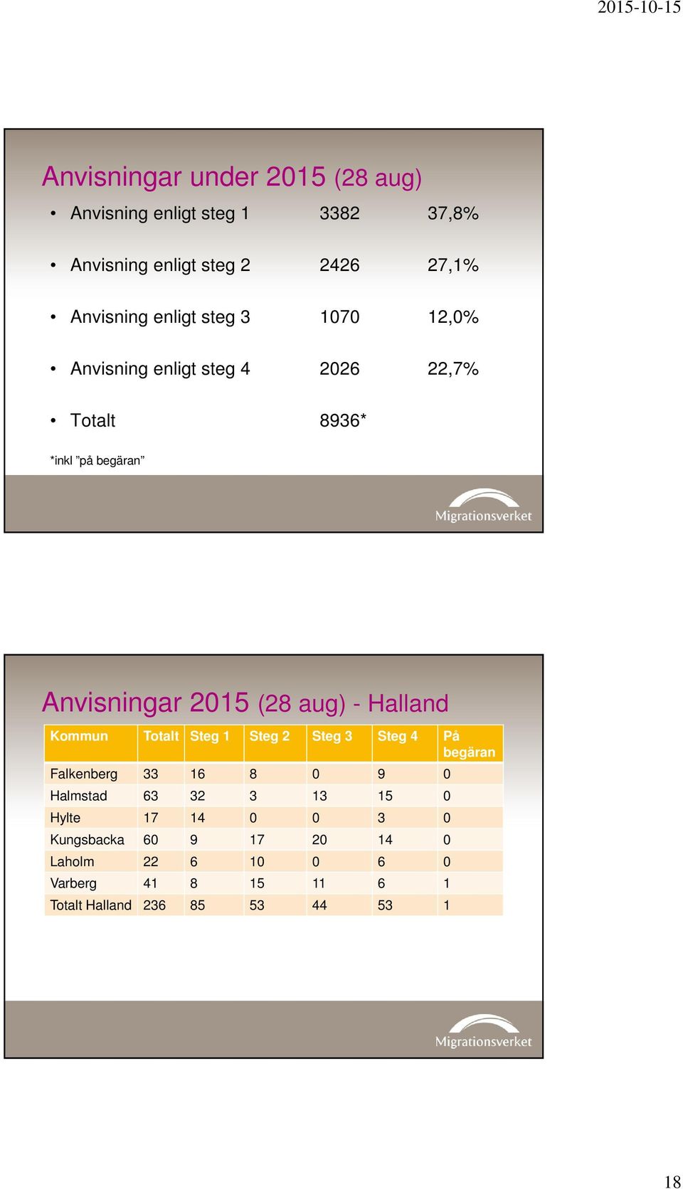 - Halland Kommun Totalt Steg 1 Steg 2 Steg 3 Steg 4 På begäran Falkenberg 33 16 8 0 9 0 Halmstad 63 32 3 13 15 0