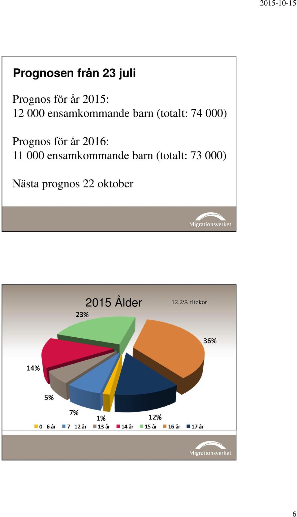 2016: 11 000 ensamkommande barn (totalt: 73 000)