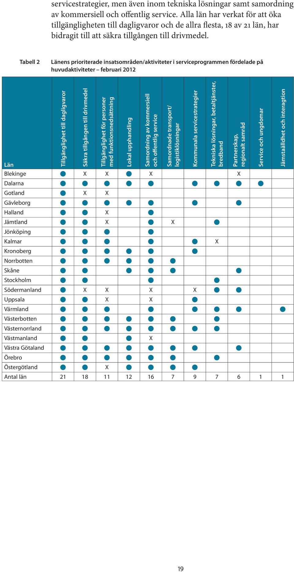 Tabell 2 Länens prioriterade insatsområden/aktiviteter i serviceprogrammen fördelade på huvudaktiviteter februari 2012 Tillgänglighet till dagligvaror Säkra tillgången till drivmedel Tillgänglighet