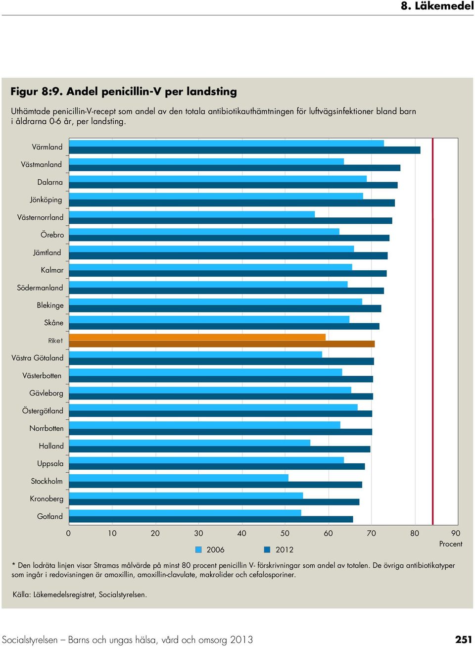Kronoberg Gotland 0 10 20 30 40 50 60 70 80 90 Procent 2006 2012 * Den lodräta linjen visar Stramas målvärde på minst 80 procent penicillin V- förskrivningar som andel av totalen.