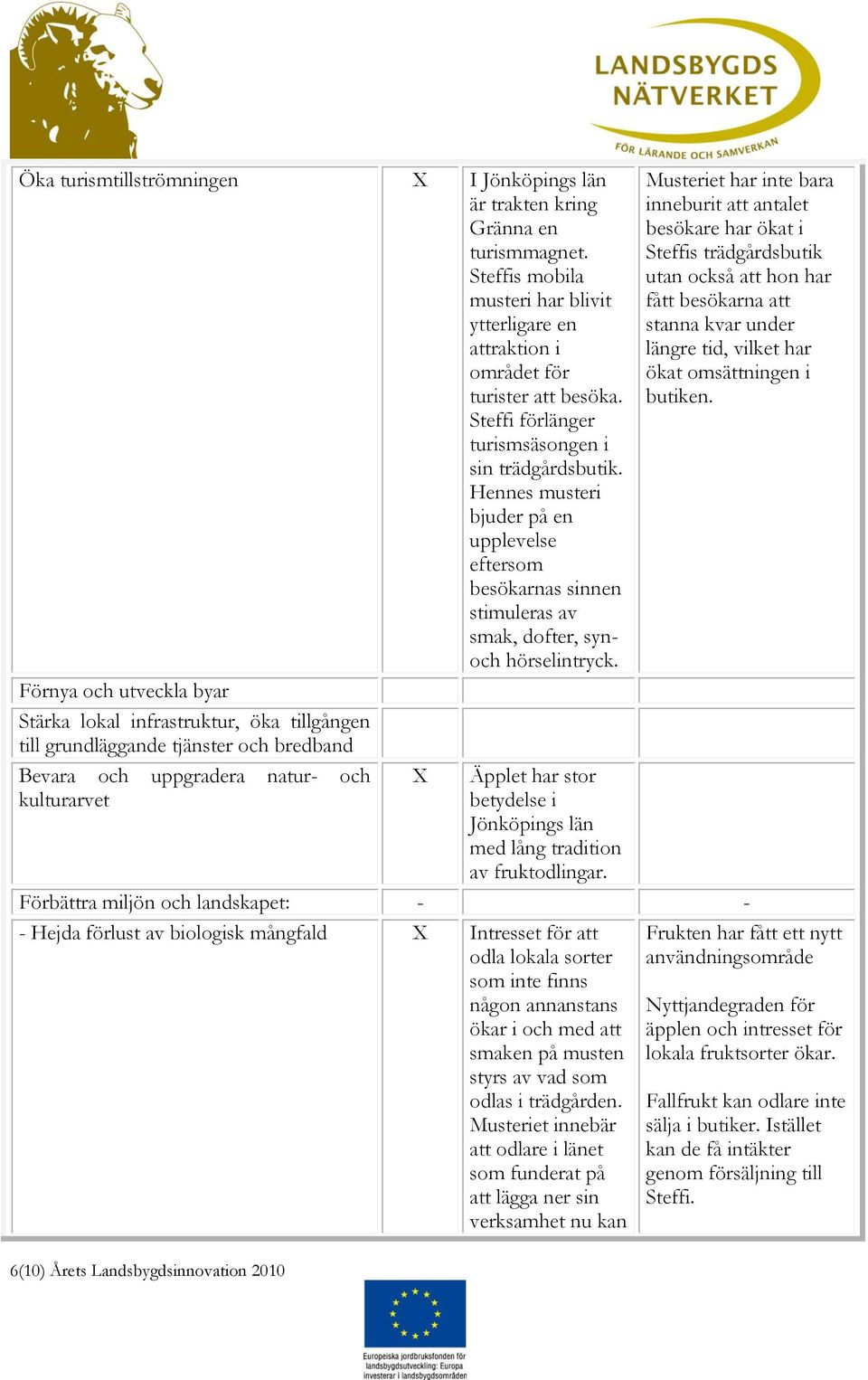 Förnya och utveckla byar Stärka lokal infrastruktur, öka tillgången till grundläggande tjänster och bredband Bevara och uppgradera natur- och kulturarvet X Äpplet har stor betydelse i Jönköpings län