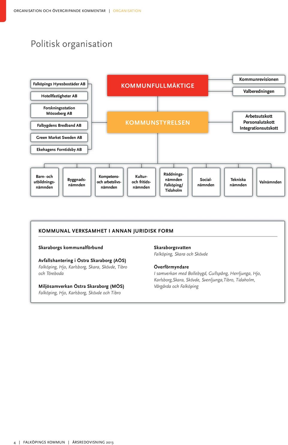utbildningsnämnden Byggnadsnämnden Räddningsnämnden Falköping/ Tidaholm Kompetensoch arbetslivsnämnden Socialnämnden Tekniska nämnden Valnämnden KOMMUNAL VERKSAMHET I ANNAN JURIDISK FORM Skaraborgs