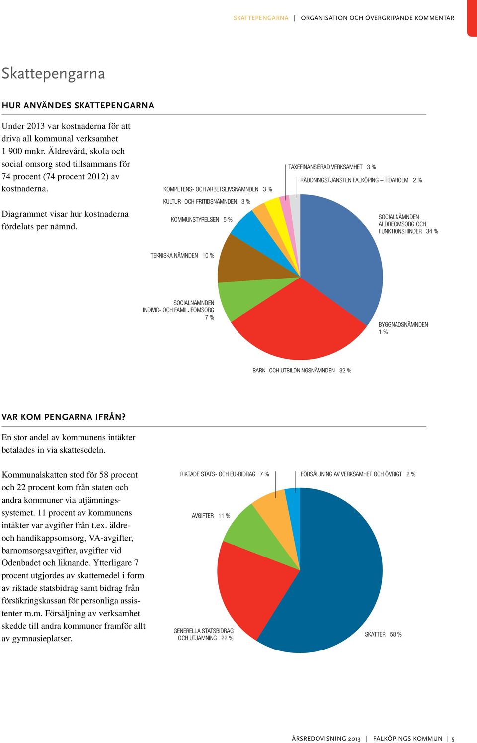 KOMPETENS- OCH ARBETSLIVSNÄMNDEN 3 % KULTUR- OCH FRITIDSNÄMNDEN 3 % KOMMUNSTYRELSEN 5 % TAXEFINANSIERAD VERKSAMHET 3 % RÄDDNINGSTJÄNSTEN FALKÖPING TIDAHOLM 2 % SOCIALNÄMNDEN ÄLDREOMSORG OCH