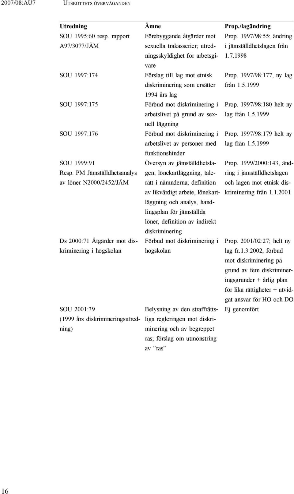 1997/98:180 helt ny lag från 1.5.1999 läggning SOU 1997:176 Förbud mot diskriminering i arbetslivet av personer med Prop. 1997/98:179 helt ny lag från 1.5.1999 funktionshinder SOU 1999:91 Resp.