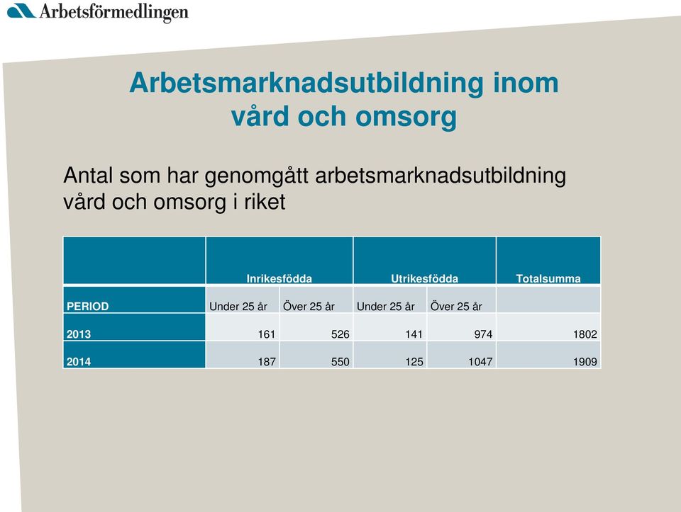 Inrikesfödda Utrikesfödda Totalsumma PERIOD Under 25 år Över 25