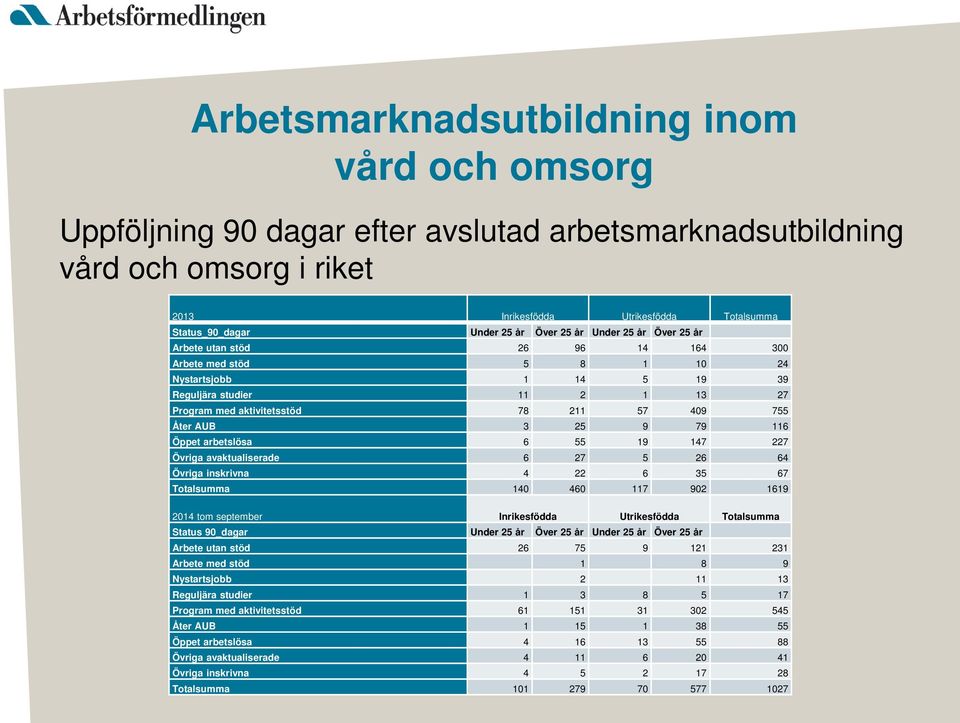 755 Åter AUB 3 25 9 79 116 Öppet arbetslösa 6 55 19 147 227 Övriga avaktualiserade 6 27 5 26 64 Övriga inskrivna 4 22 6 35 67 Totalsumma 140 460 117 902 1619 2014 tom september Inrikesfödda