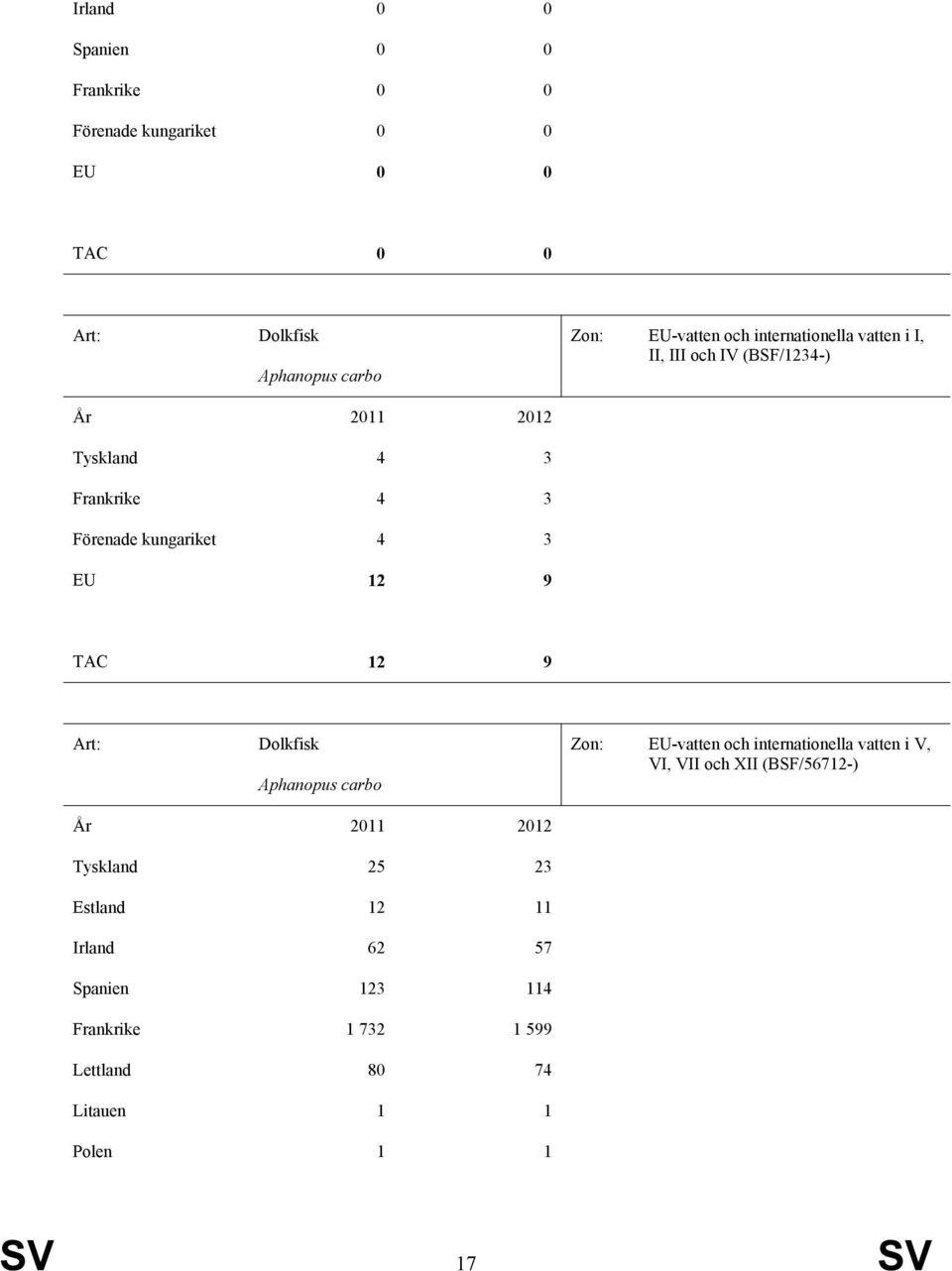 TAC 12 9 Dolkfisk Aphanopus carbo EU-vatten och internationella vatten i V, VI, VII och XII (BSF/56712-) Tyskland