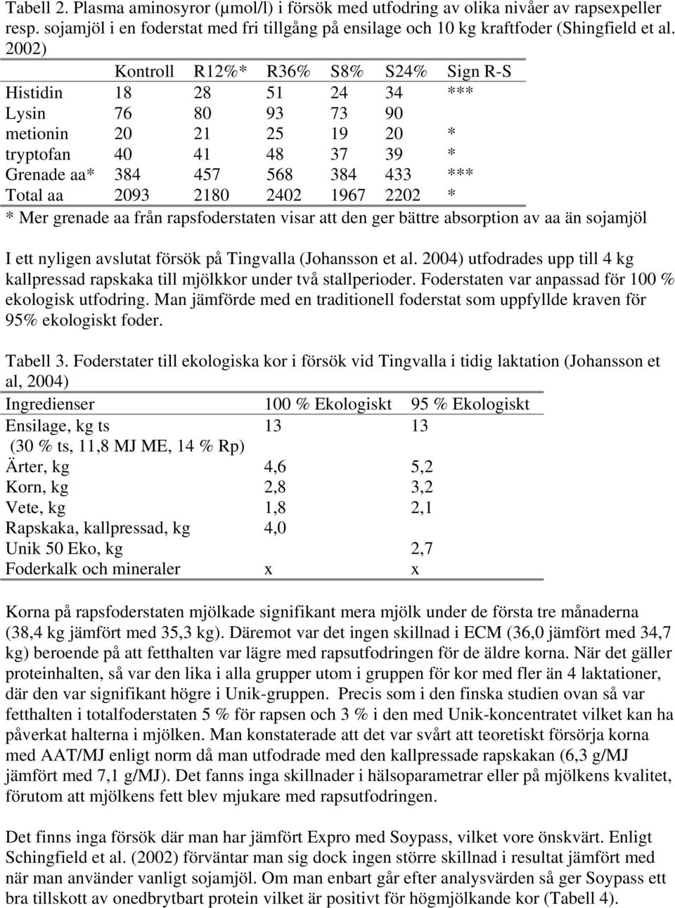 2180 2402 1967 2202 * * Mer grenade aa från rapsfoderstaten visar att den ger bättre absorption av aa än sojamjöl I ett nyligen avslutat försök på Tingvalla (Johansson et al.