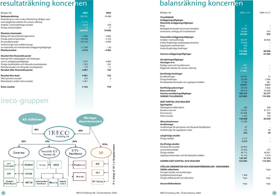 Personalkostnader - 146 130-6 994 Avskrivningar och nedskrivningar av materiella och immateriella anläggningstillgångar - 11 289-120 Rörelseresultat - 3 510-4 402 Resultat från finansiella poster