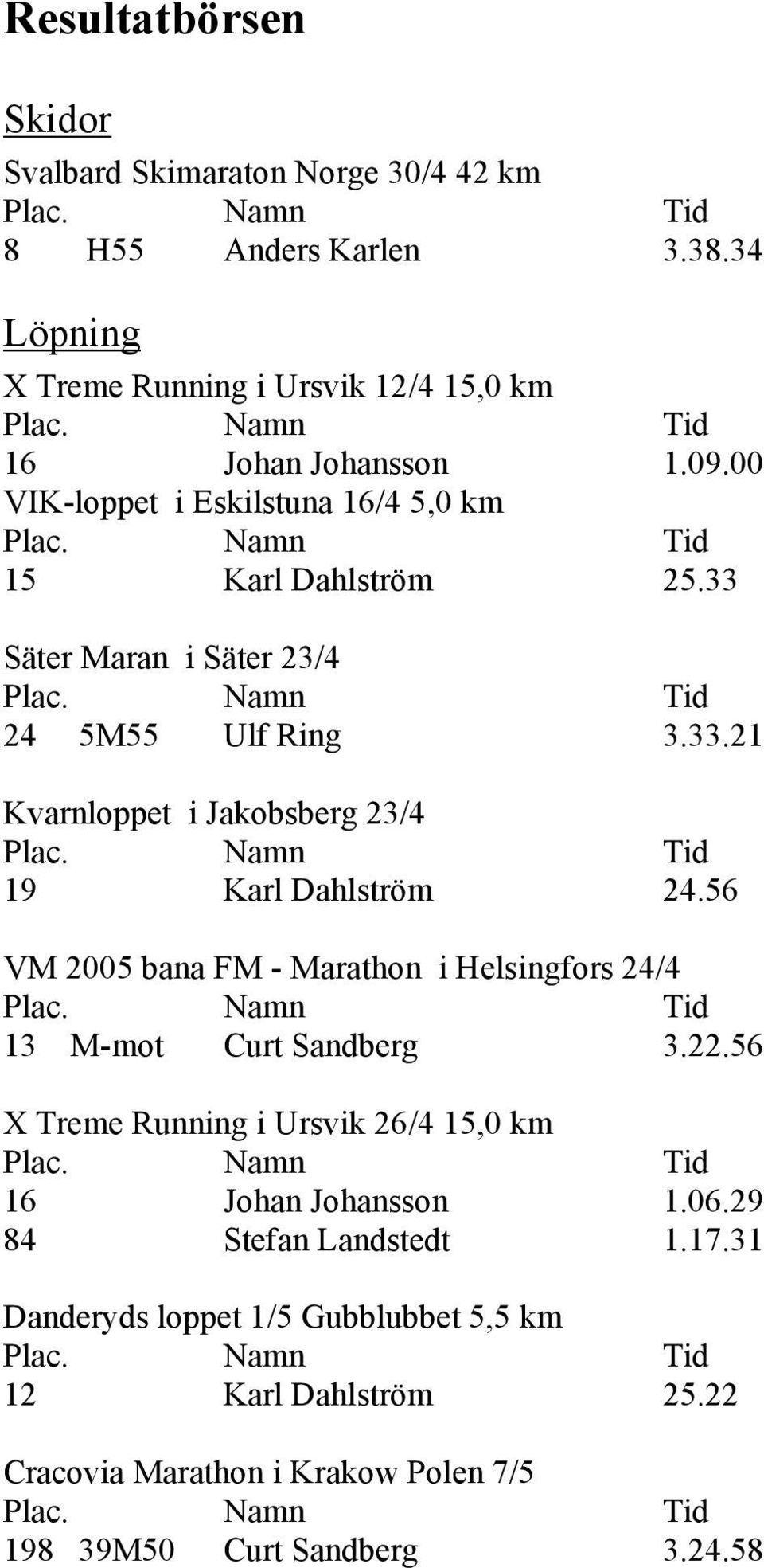 56 VM 2005 bana FM - Marathon i Helsingfors 24/4 13 M-mot Curt Sandberg 3.22.56 X Treme Running i Ursvik 26/4 15,0 km 16 Johan Johansson 1.06.