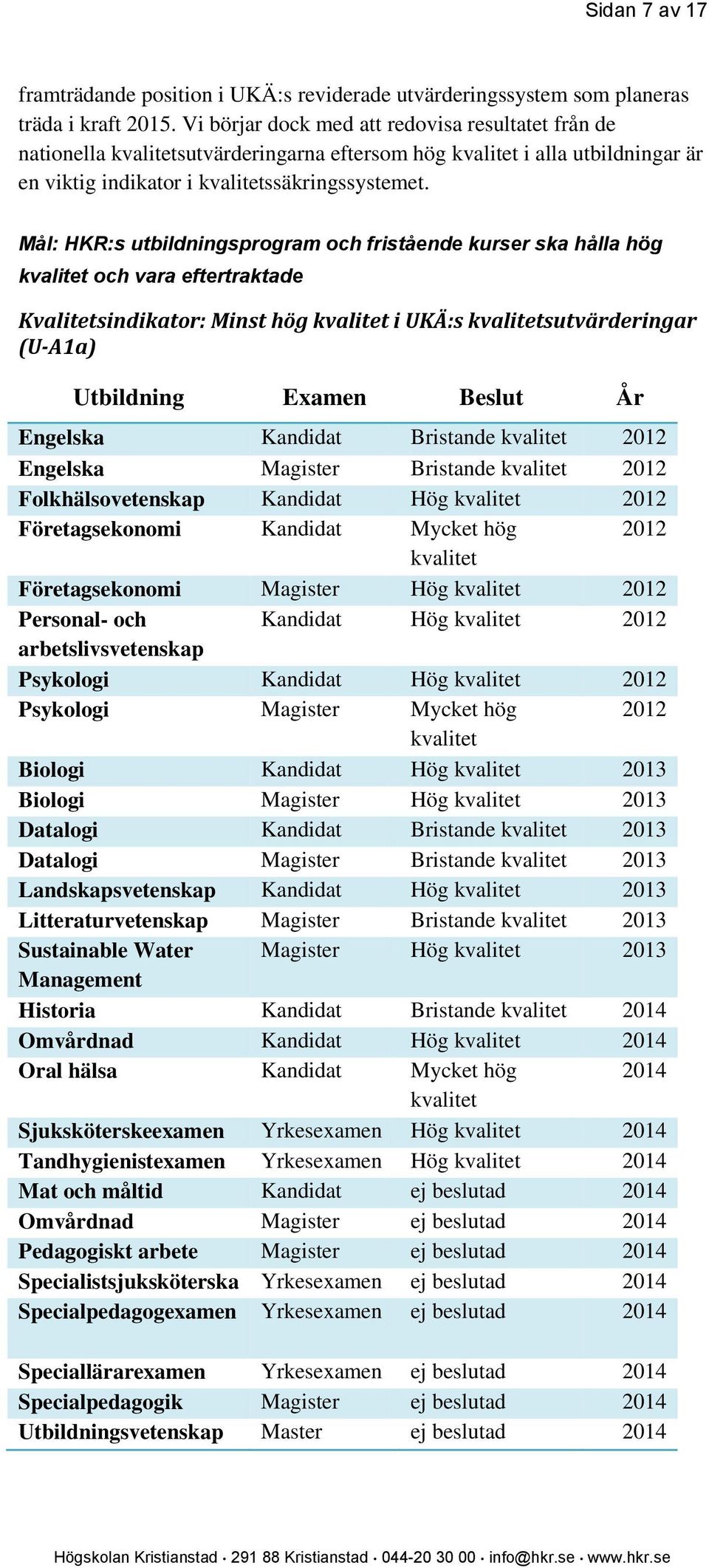 Mål: HKR:s utbildningsprogram och fristående kurser ska hålla hög kvalitet och vara eftertraktade Kvalitetsindikator: Minst hög kvalitet i UKÄ:s kvalitetsutvärderingar (U-A1a) Utbildning Examen