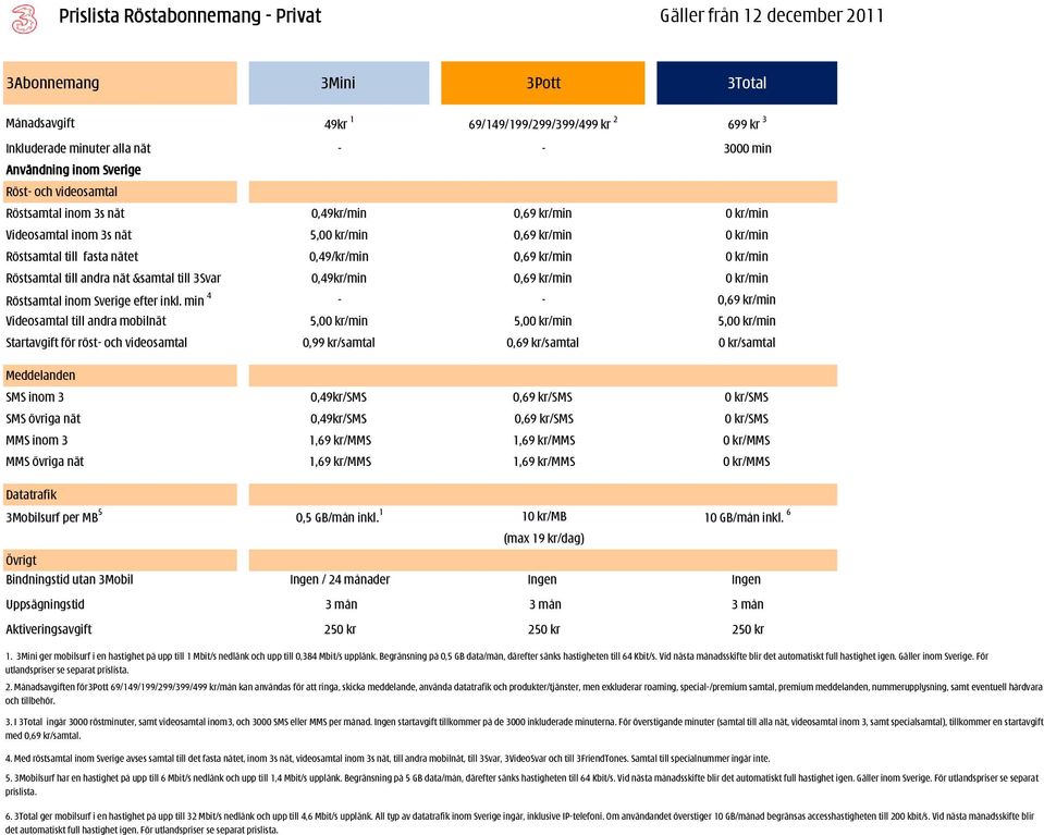 0,69 kr/min 0 kr/min Röstsamtal till andra nät &samtal till 3Svar 0,49kr/min 0,69 kr/min 0 kr/min Röstsamtal inom Sverige efter inkl.