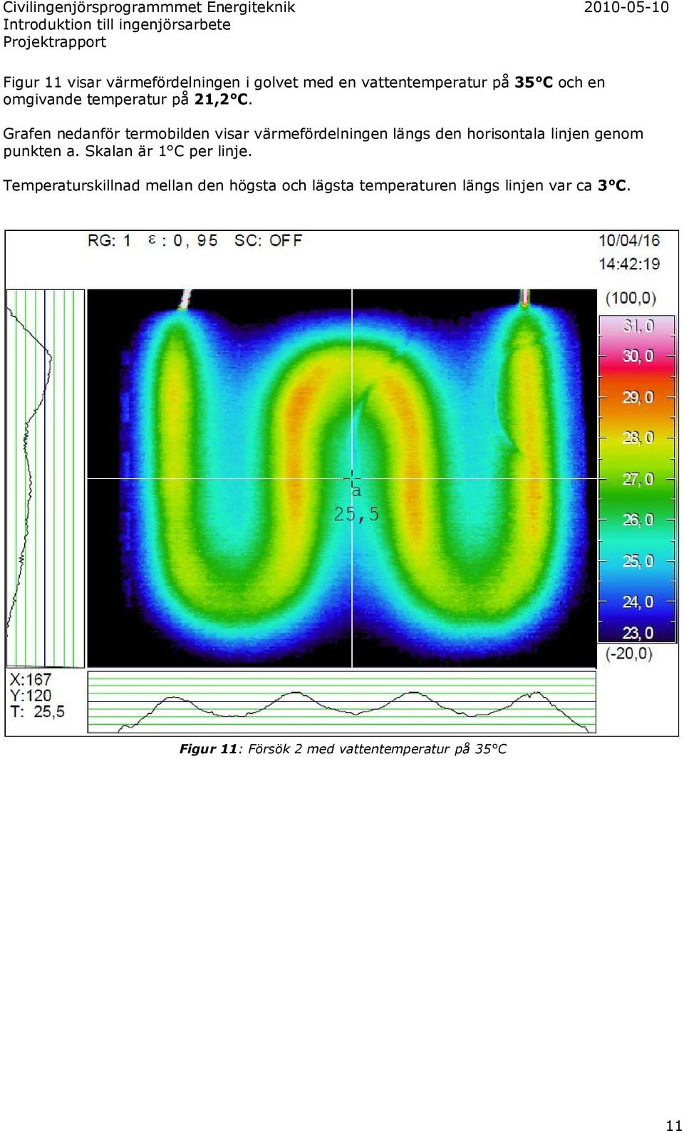 Grafen nedanför termobilden visar värmefördelningen längs den horisontala linjen genom