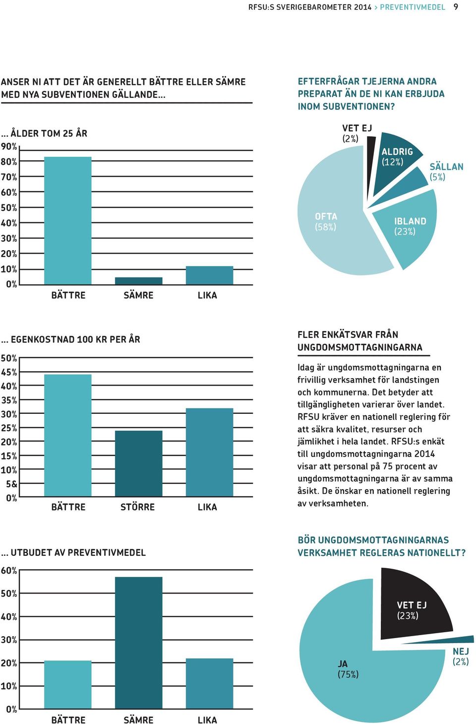 ÅLDER TOM 25 ÅR 90% 80% 70% VET EJ (2%) ALDRIG (12%) SÄLLAN (5%) 60% 50% 40% 30% 20% 10% OFTA (58%) IBLAND (23%) 0% BÄTTRE SÄMRE LIKA EGENKOSTNAD 100 KR PER ÅR 50% 45% 40% 35% 30% 25% 20% 15% 10% 5&