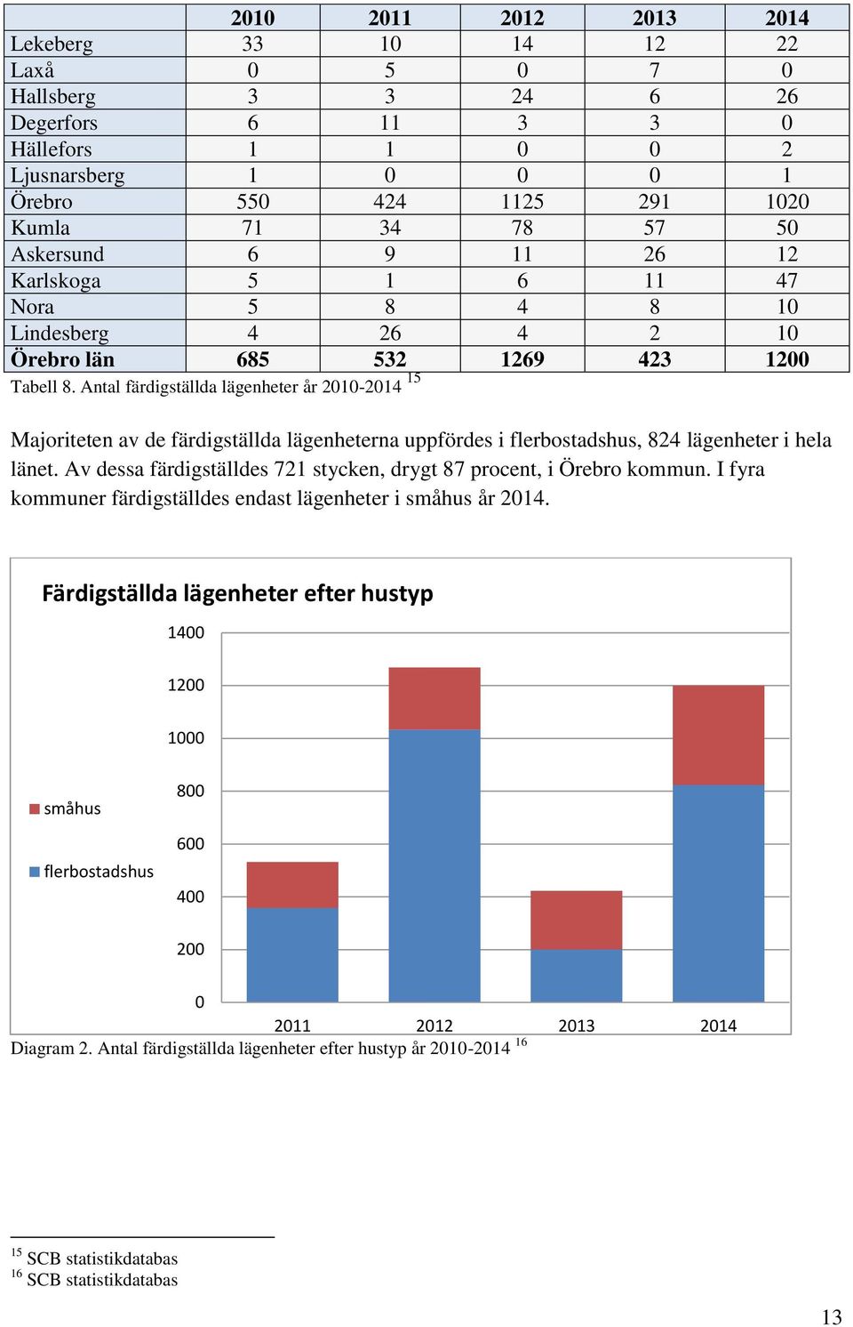 Antal färdigställda lägenheter år 2010-2014 15 Majoriteten av de färdigställda lägenheterna uppfördes i flerbostadshus, 824 lägenheter i hela länet.