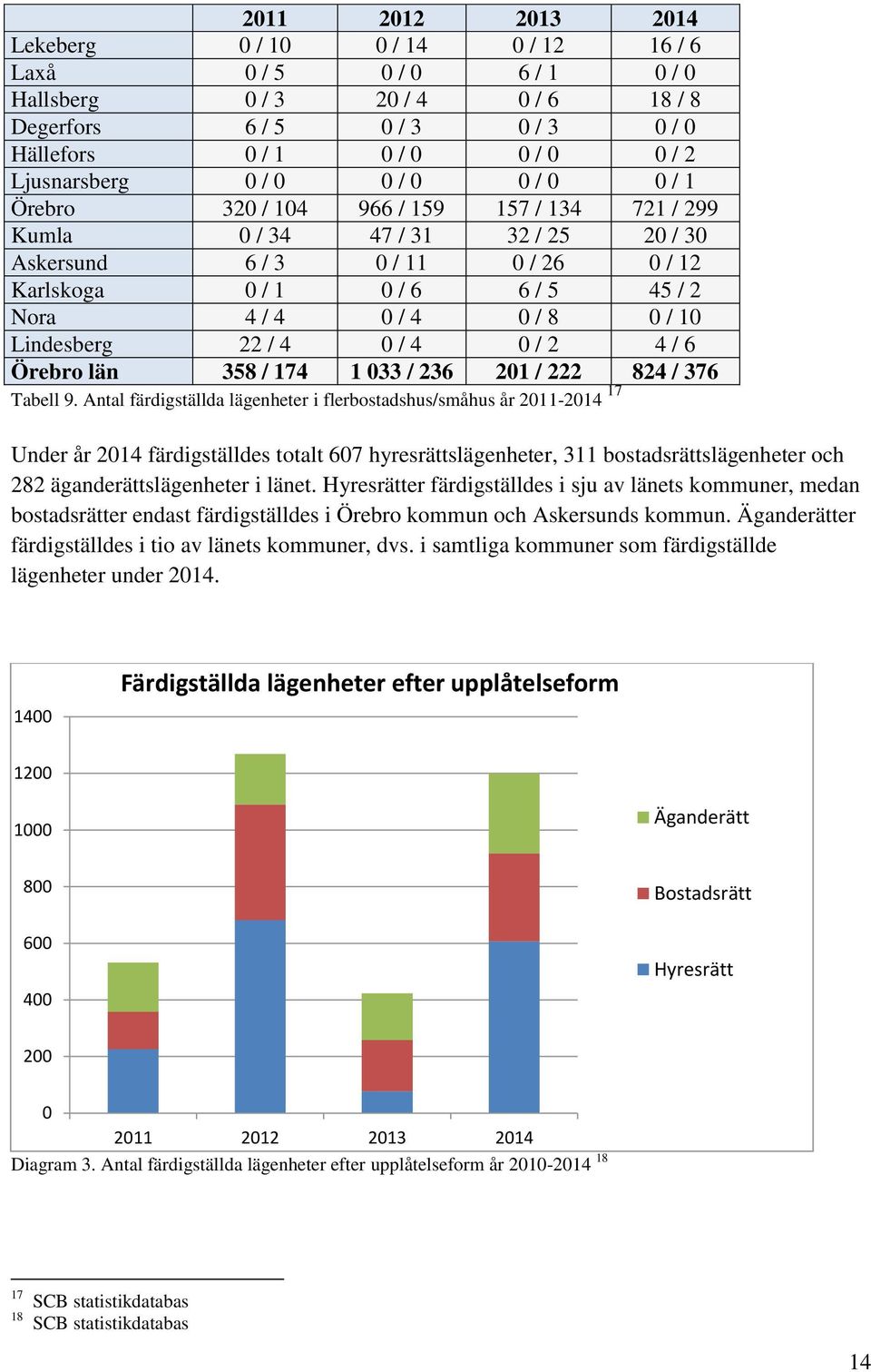 / 4 0 / 4 0 / 8 0 / 10 Lindesberg 22 / 4 0 / 4 0 / 2 4 / 6 Örebro län 358 / 174 1 033 / 236 201 / 222 824 / 376 Tabell 9.